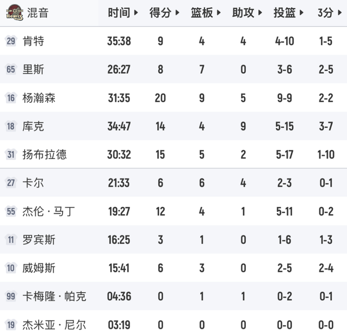 杨瀚森发展联盟首秀20+9+5 100%命中率惊艳全场