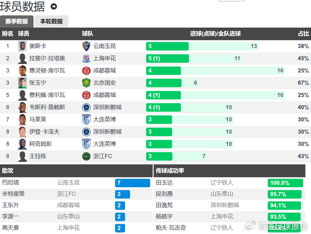 中超第5轮战罢 八场对决定格局积分榜浮现