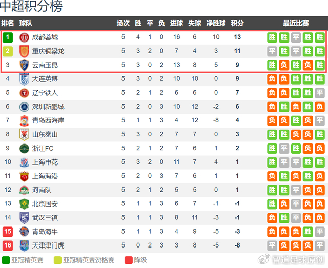 中超第5轮战罢 八场对决定格局积分榜浮现