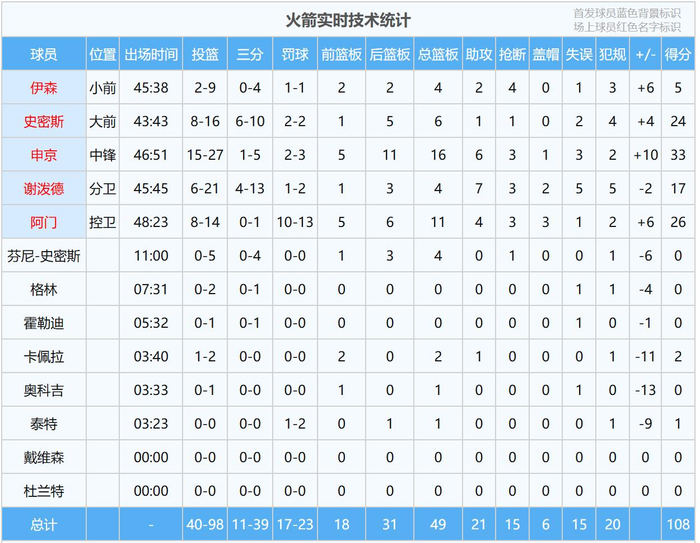 湖人客场力克火箭大比分3-0领先 詹姆斯斯玛特联