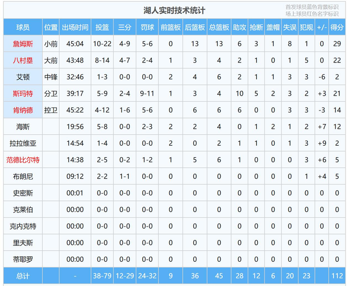 湖人客场力克火箭大比分3-0领先 詹姆斯斯玛特联